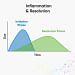 OptiResol Inflammation & Resolution Graph