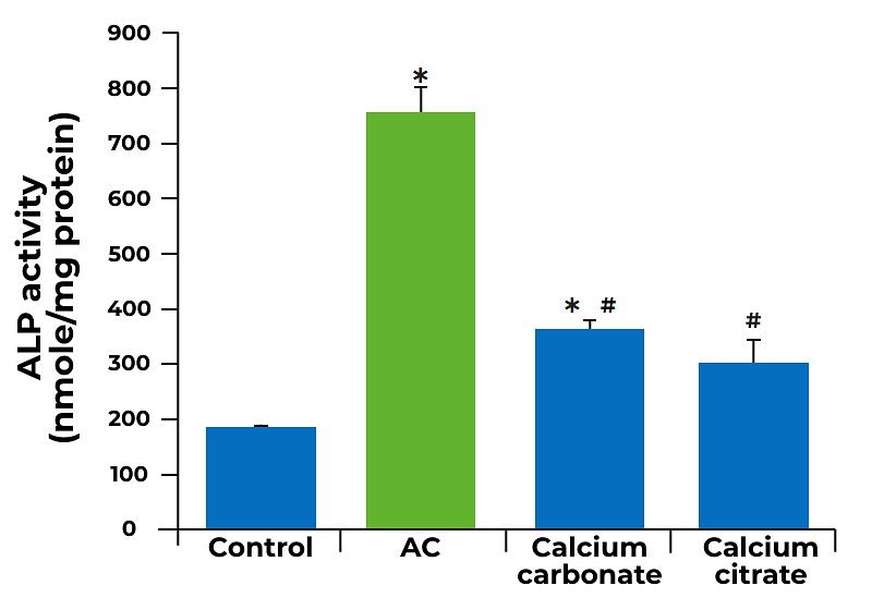 Effects of algae-sourced calcium (AC), calcium carbonate and calcium citrate on ALP levels (a marker of bone growth)1